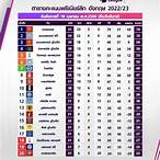 ตารางคะแนนฟุตบอลพรีเมียร์ลีก 2023